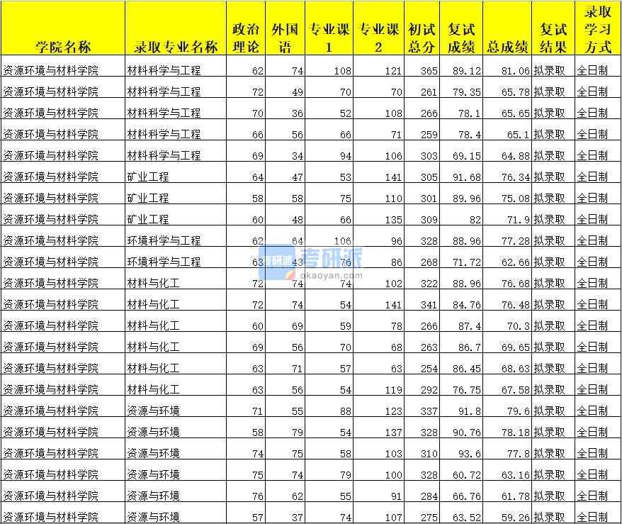 廣西大學(xué)環(huán)境科學(xué)與工程2020年研究生錄取分數(shù)線