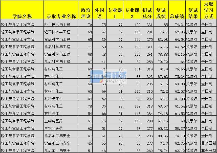 廣西大學(xué)食品科學(xué)與工程2020年研究生錄取分?jǐn)?shù)線