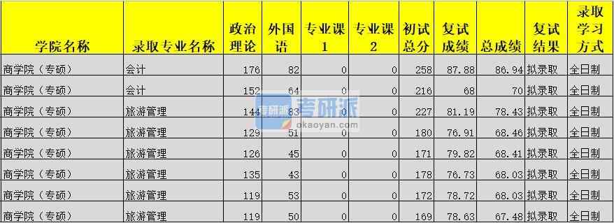 廣西大學(xué)旅游管理2020年研究生錄取分?jǐn)?shù)線