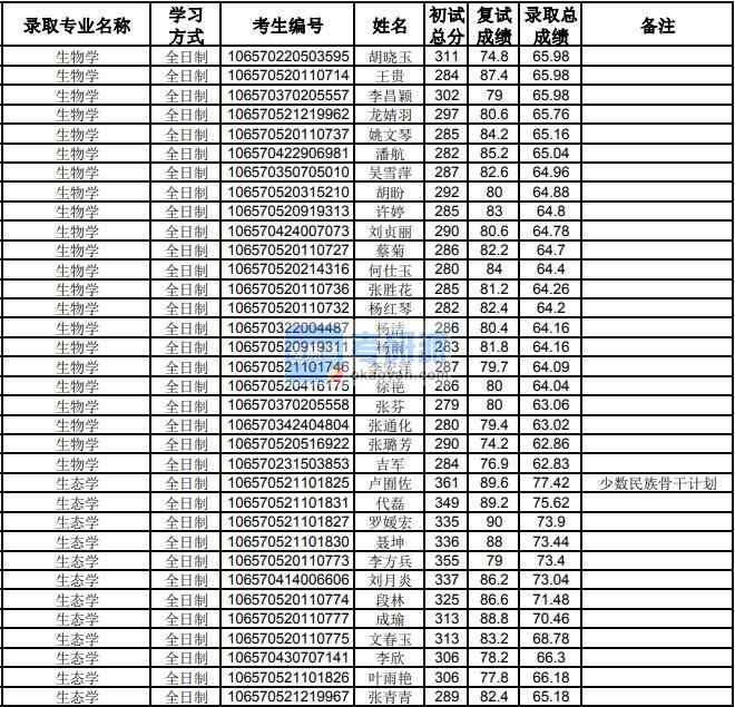 貴州大學(xué)生態(tài)學(xué)2020年研究生錄取分?jǐn)?shù)線