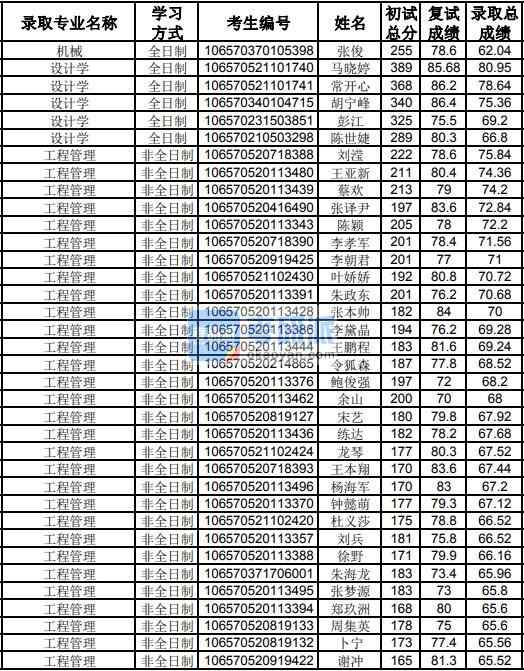 貴州大學(xué)設(shè)計學(xué)2020年研究生錄取分?jǐn)?shù)線