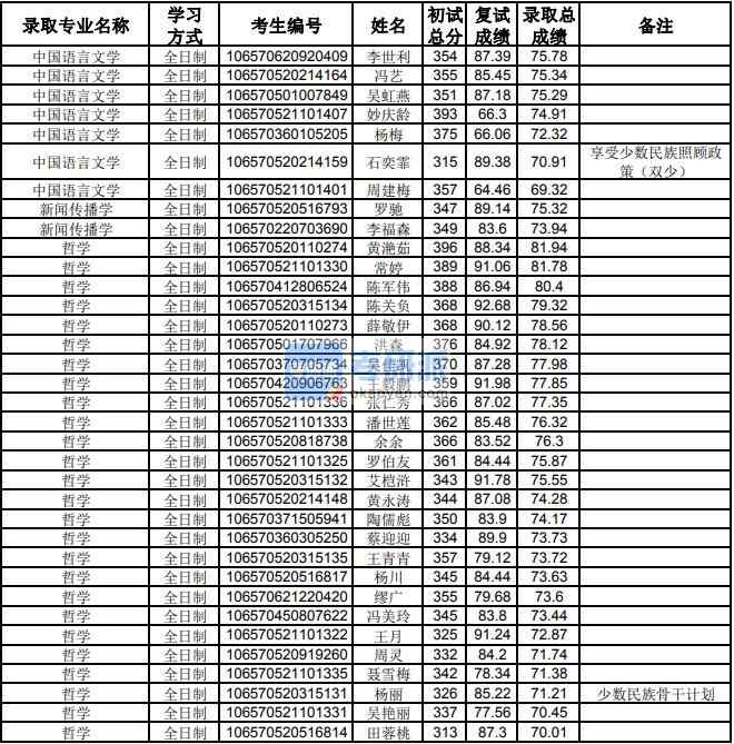 貴州大學(xué)哲學(xué)2020年研究生錄取分?jǐn)?shù)線