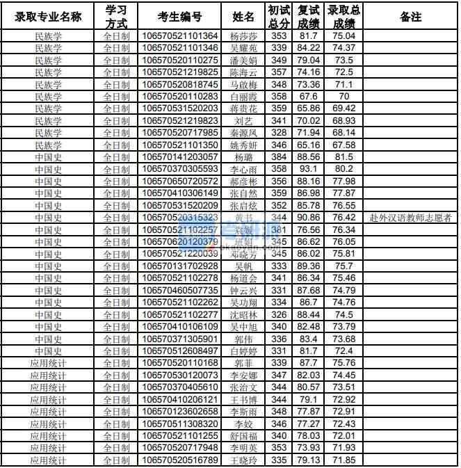 貴州大學(xué)民族學(xué)2020年研究生錄取分?jǐn)?shù)線