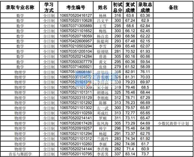 貴州大學(xué)數(shù)學(xué)2020年研究生錄取分?jǐn)?shù)線