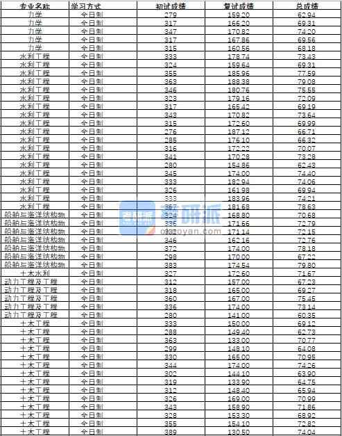 哈爾濱工程大學(xué)船舶與海洋結(jié)構(gòu)物設(shè)計(jì)制造2020年研究生錄取分?jǐn)?shù)線