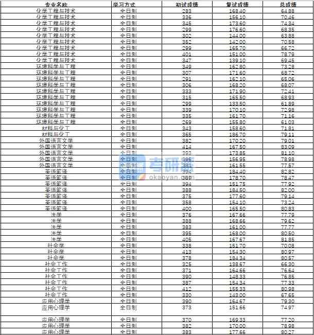 哈爾濱工程大學(xué)應(yīng)用心理學(xué)2020年研究生錄取分?jǐn)?shù)線