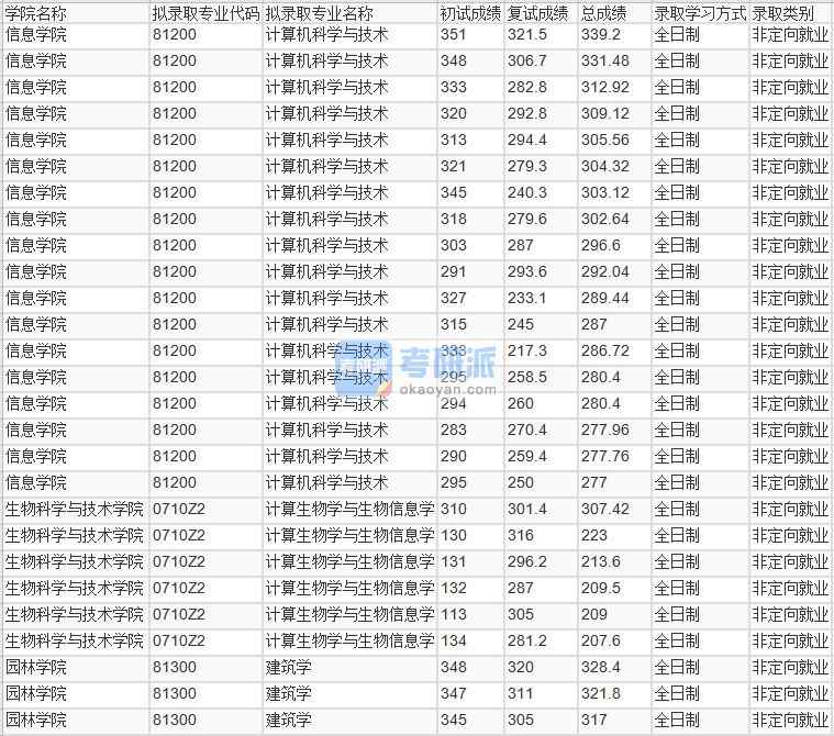 北京林業(yè)大學(xué)計(jì)算機(jī)科學(xué)與技術(shù)2020年研究生錄取分?jǐn)?shù)線