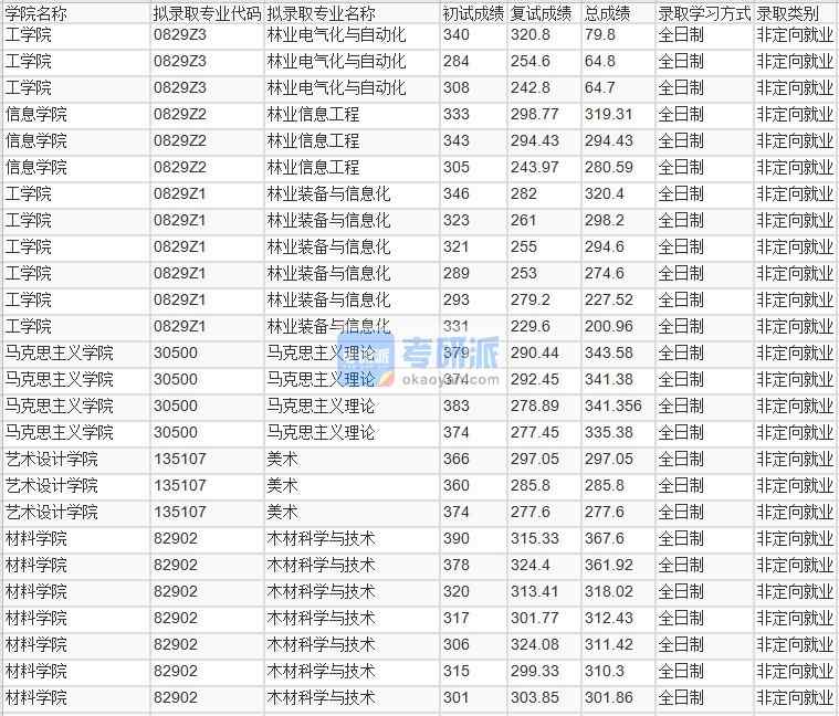 北京林業(yè)大學(xué)林業(yè)電氣化與自動(dòng)化2020年研究生錄取分?jǐn)?shù)線(xiàn)