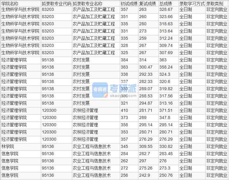 北京林業(yè)大學(xué)農(nóng)產(chǎn)品加工及貯藏工程2020年研究生錄取分數(shù)線