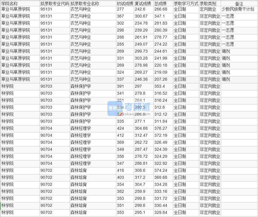 北京林業(yè)大學森林經理學2020年研究生錄取分數線