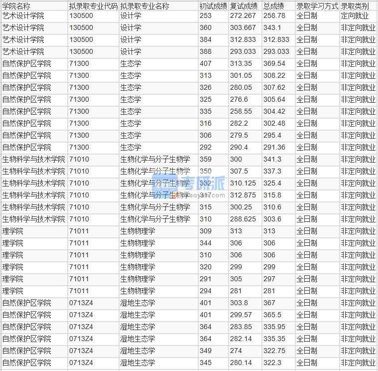 北京林業(yè)大學(xué)設(shè)計(jì)學(xué)2020年研究生錄取分?jǐn)?shù)線