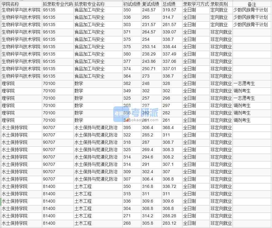 北京林業(yè)大學(xué)數(shù)學(xué)2020年研究生錄取分?jǐn)?shù)線