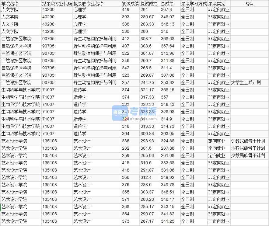 北京林業(yè)大學心理學2020年研究生錄取分數(shù)線