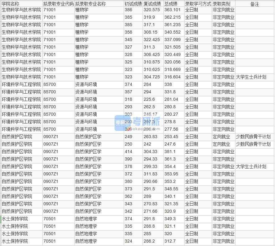 北京林業(yè)大學(xué)自然保護(hù)區(qū)學(xué)2020年研究生錄取分?jǐn)?shù)線