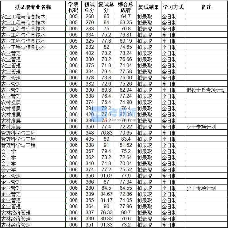 海南大學(xué)農(nóng)林經(jīng)濟(jì)管理2020年研究生錄取分?jǐn)?shù)線