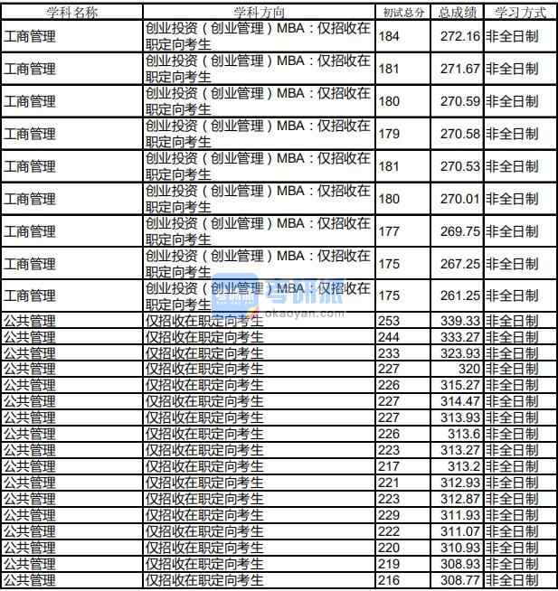 哈爾濱工業(yè)大學公共管理2020年研究生錄取分數(shù)線