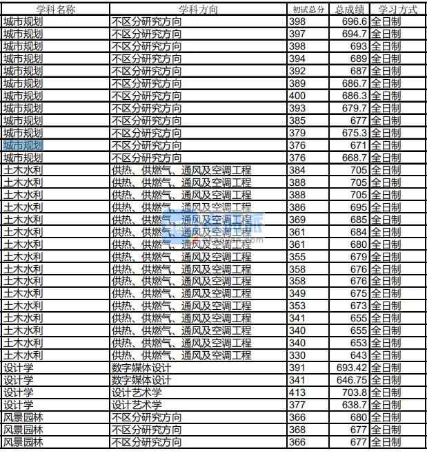 哈爾濱工業(yè)大學(xué)設(shè)計(jì)學(xué)2020年研究生錄取分?jǐn)?shù)線