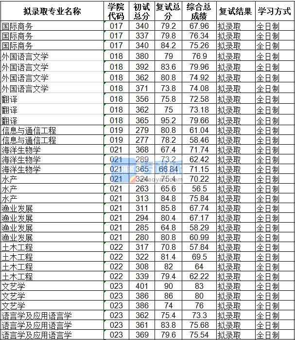 海南大學(xué)信息與通信工程2020年研究生錄取分?jǐn)?shù)線