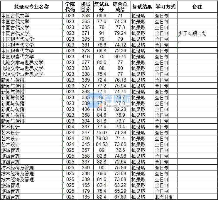 海南大學(xué)中國現(xiàn)當代文學(xué)2020年研究生錄取分數(shù)線