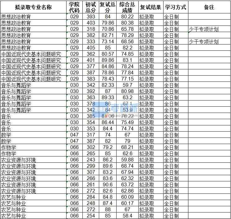 海南大學(xué)音樂與舞蹈學(xué)2020年研究生錄取分?jǐn)?shù)線