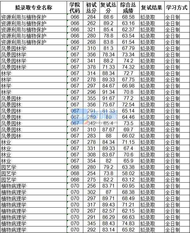 海南大學(xué)風景園林學(xué)2020年研究生錄取分數(shù)線