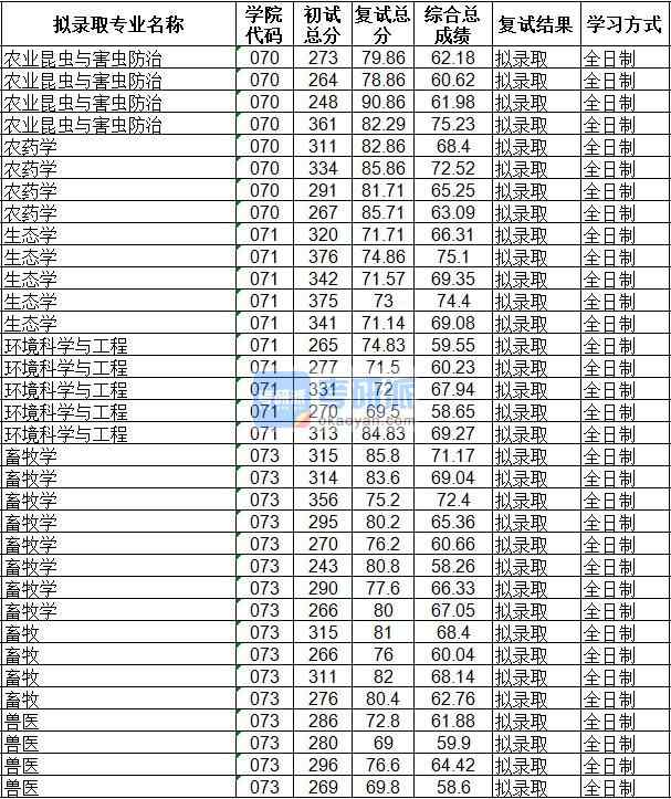 海南大學(xué)生態(tài)學(xué)2020年研究生錄取分?jǐn)?shù)線