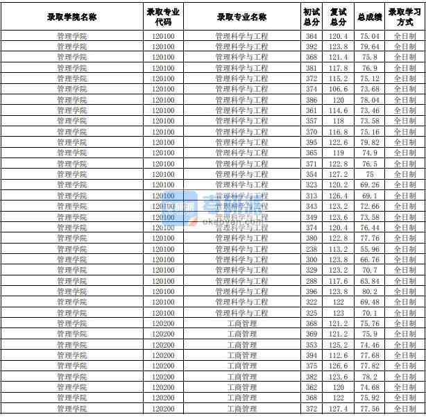 合肥工業(yè)大學(xué)管理科學(xué)與工程2020年研究生錄取分數(shù)線