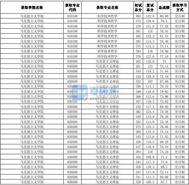 合肥工業(yè)大學(xué)科學(xué)技術(shù)哲學(xué)2020年研究生錄取分?jǐn)?shù)線