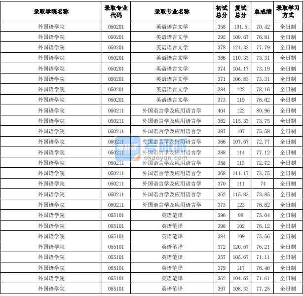 合肥工業(yè)大學(xué)外國(guó)語(yǔ)言學(xué)及應(yīng)用語(yǔ)言學(xué)2020年研究生錄取分?jǐn)?shù)線