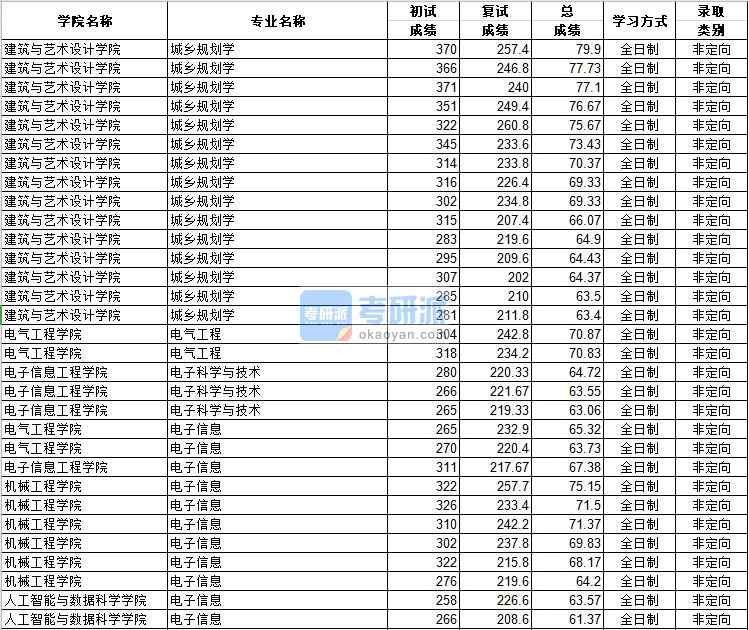 河北工業(yè)大學(xué)電子科學(xué)與技術(shù)2020年研究生錄取分?jǐn)?shù)線