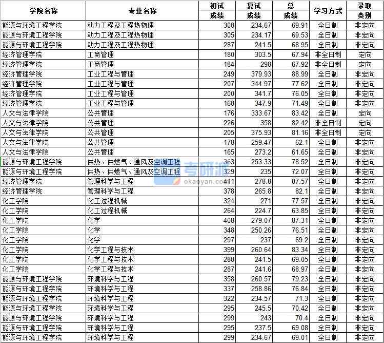 河北工業(yè)大學管理科學與工程2020年研究生錄取分數線