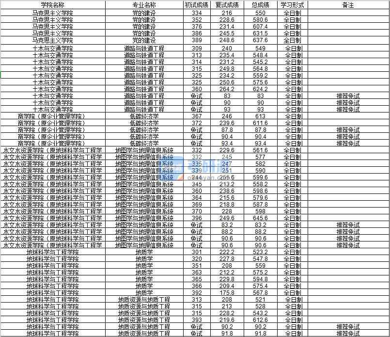 河海大學(xué)地質(zhì)學(xué)2020年研究生錄取分?jǐn)?shù)線(xiàn)