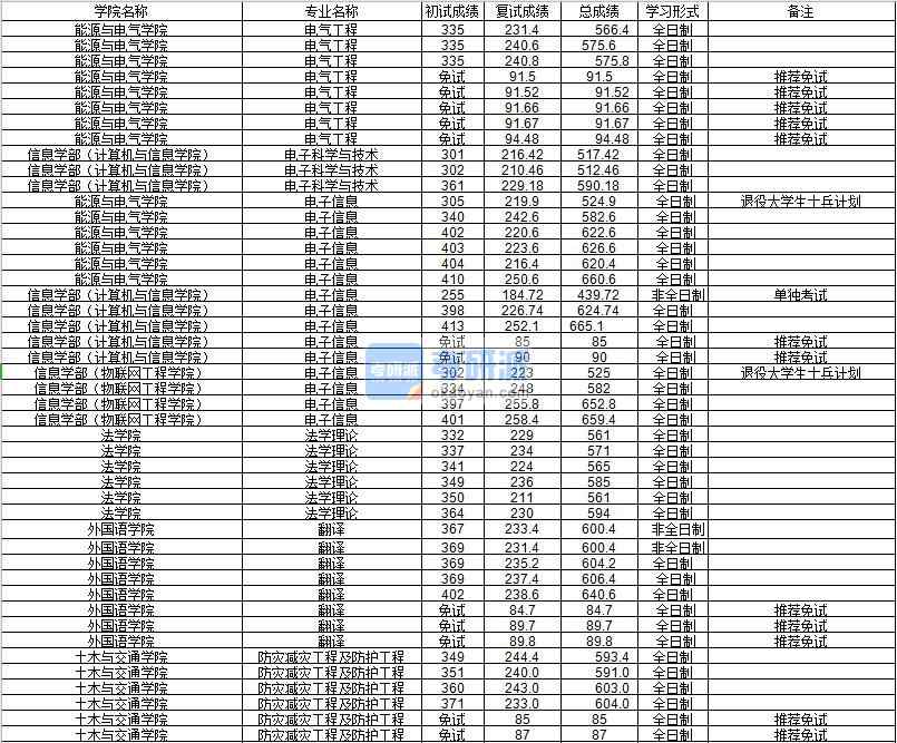 河海大學電子科學與技術(shù)2020年研究生錄取分數(shù)線