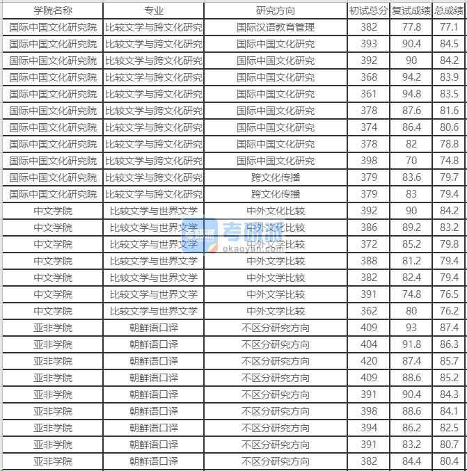 北京外國(guó)語(yǔ)大學(xué)比較文學(xué)與世界文學(xué)2020年研究生錄取分?jǐn)?shù)線(xiàn)