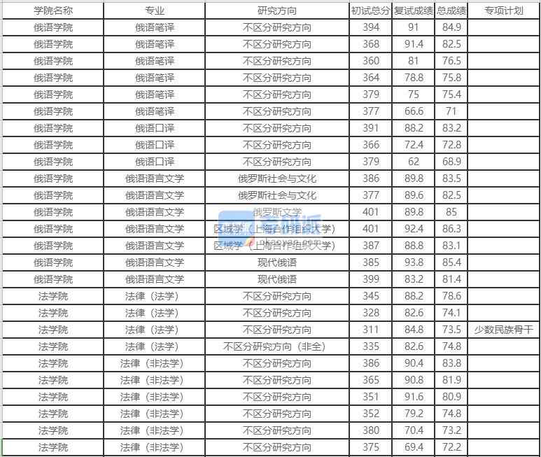 北京外國(guó)語(yǔ)大學(xué)俄語(yǔ)語(yǔ)言文學(xué)2020年研究生錄取分?jǐn)?shù)線