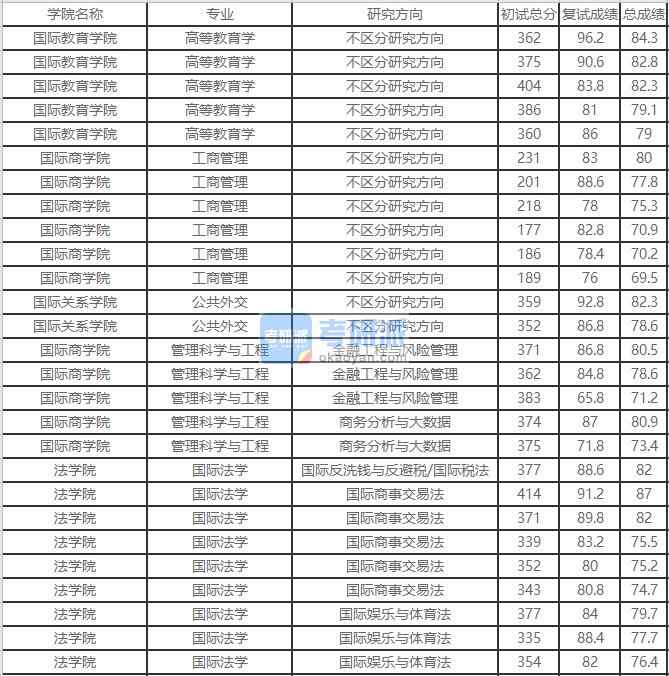 北京外國語大學(xué)公共外交2020年研究生錄取分?jǐn)?shù)線