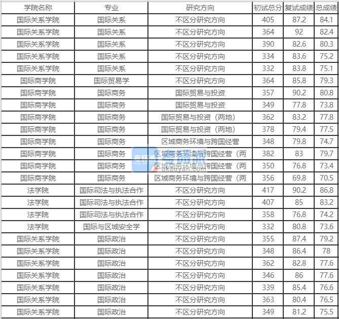 北京外國語大學國際與區(qū)域安全學2020年研究生錄取分數(shù)線