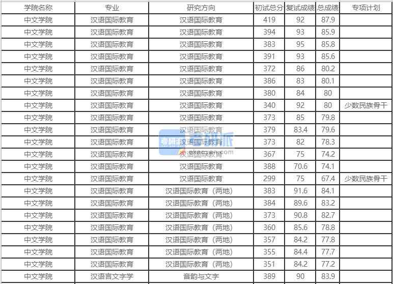 北京外國語大學(xué)漢語言文字學(xué)2020年研究生錄取分?jǐn)?shù)線