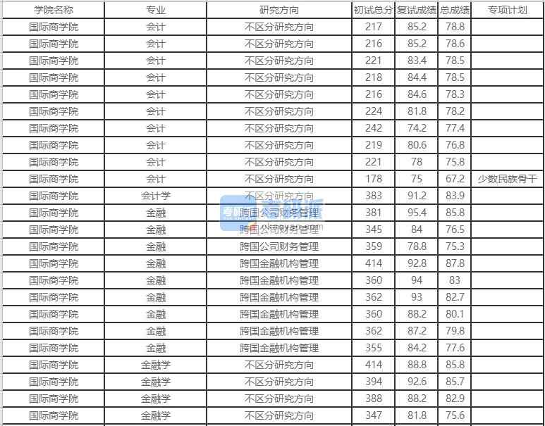 北京外國語大學會計學2020年研究生錄取分數(shù)線