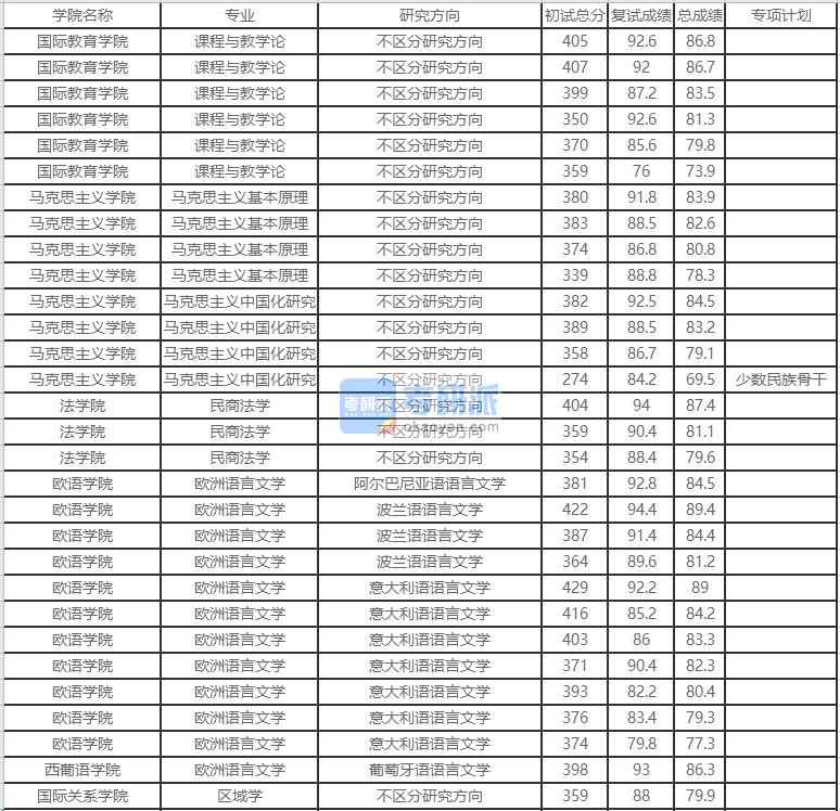 北京外國語大學(xué)歐洲語言文學(xué)2020年研究生錄取分?jǐn)?shù)線