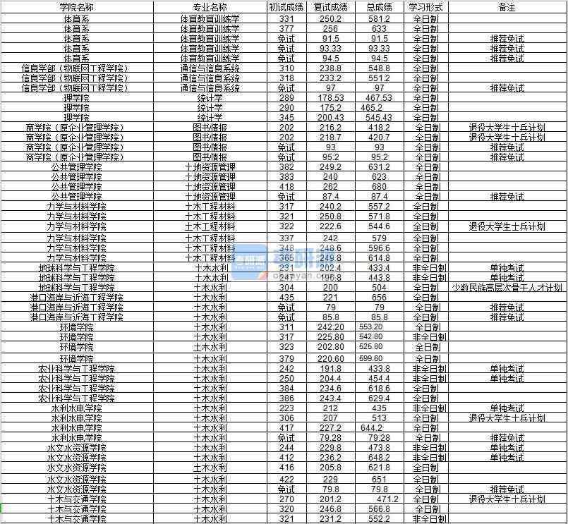 河海大學通信與信息系統(tǒng)2020年研究生錄取分數(shù)線