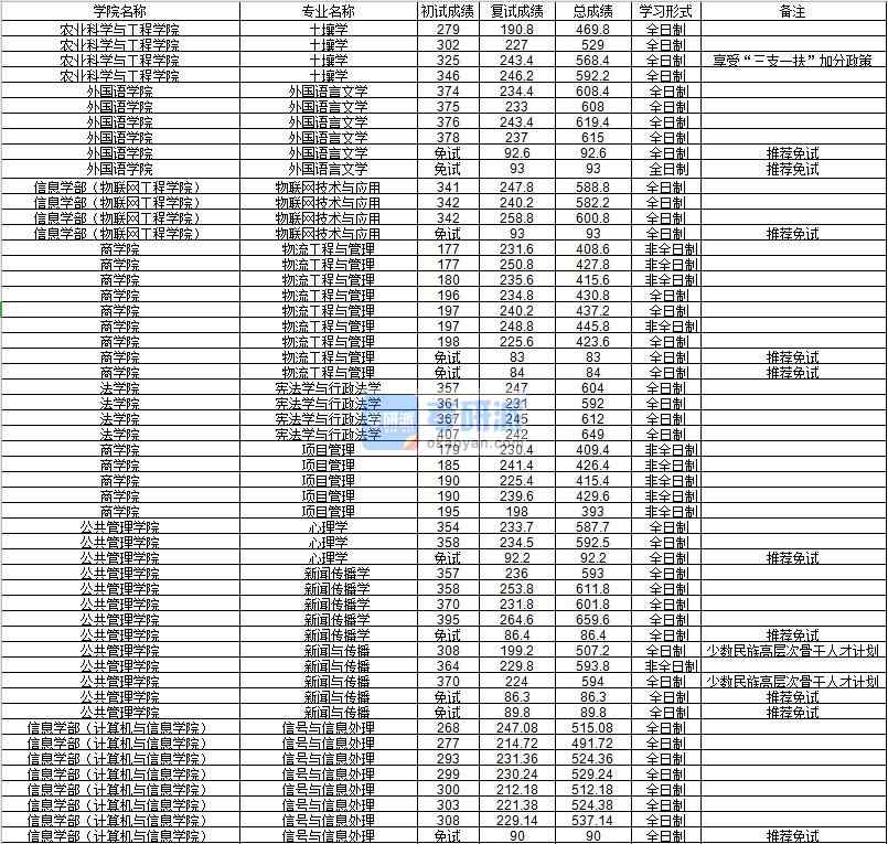 河海大學(xué)信號(hào)與信息處理2020年研究生錄取分?jǐn)?shù)線