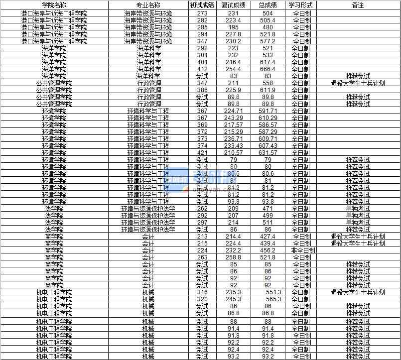 河海大學(xué)環(huán)境與資源保護(hù)法學(xué)2020年研究生錄取分?jǐn)?shù)線