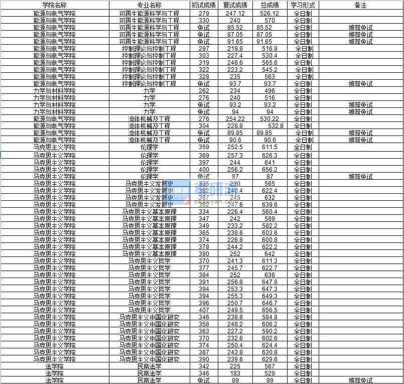 河海大學(xué)控制理論與控制工程2020年研究生錄取分?jǐn)?shù)線