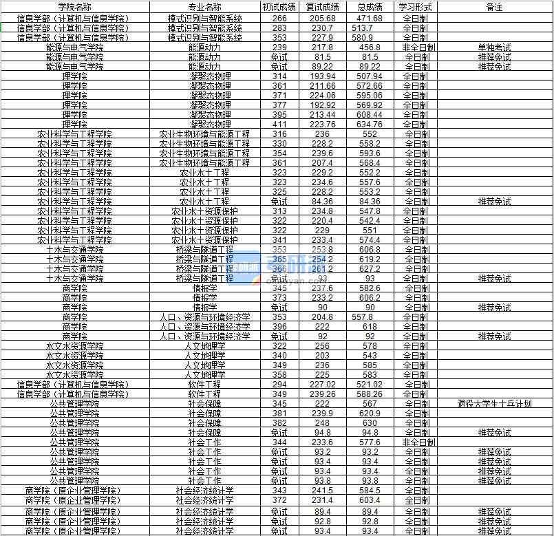 河海大學(xué)情報(bào)學(xué)2020年研究生錄取分?jǐn)?shù)線