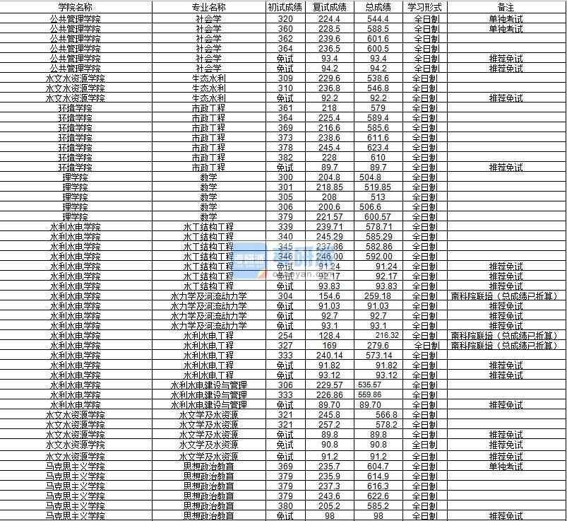 河海大學(xué)水文學(xué)及水資源2020年研究生錄取分?jǐn)?shù)線