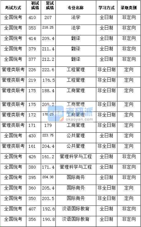 湖南大學(xué)公共管理2020年研究生錄取分?jǐn)?shù)線