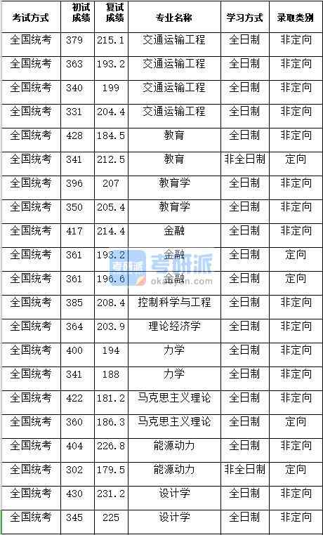 湖南大學(xué)馬克思主義理論2020年研究生錄取分?jǐn)?shù)線