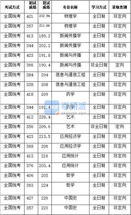 湖南大學中國史2020年研究生錄取分數(shù)線