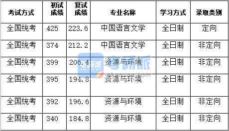 湖南大學中國語言文學2020年研究生錄取分數(shù)線